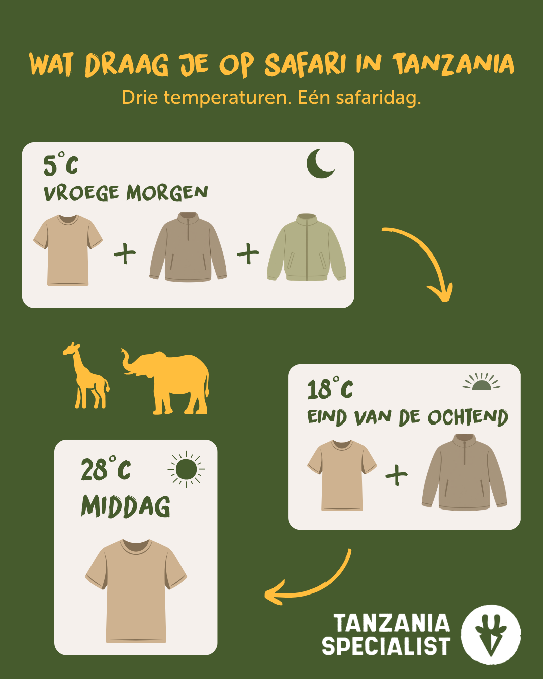 Wat te dragen op safari in Tanzania: kleed je in laagjes voor temperaturen die variëren van 5°C in de vroege ochtend tot 18°C halverwege de ochtend en 28°C rond het middaguur.